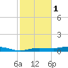 Whitewater Bay tide chart for Sunday, January 1, 2023