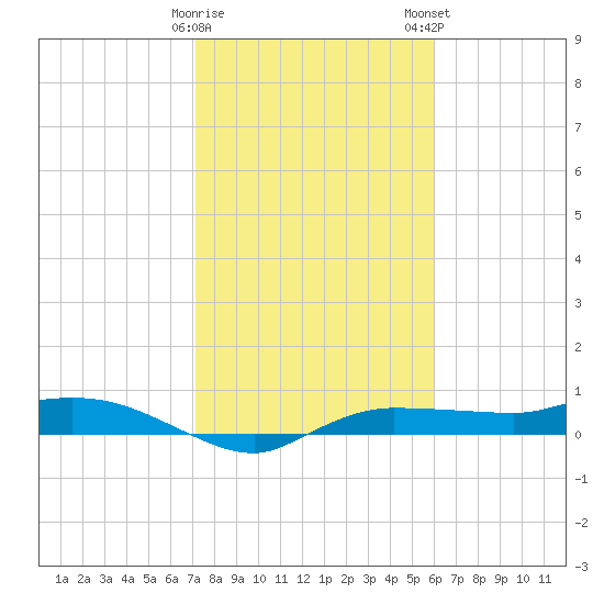 Whitewater Bay tide chart for Friday, January 20, 2023