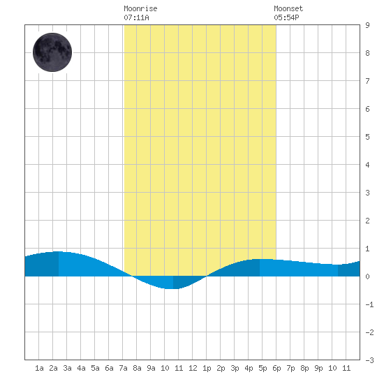 Whitewater Bay tide chart for Saturday, January 21, 2023
