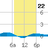 Whitewater Bay tide chart for Sunday, January 22, 2023