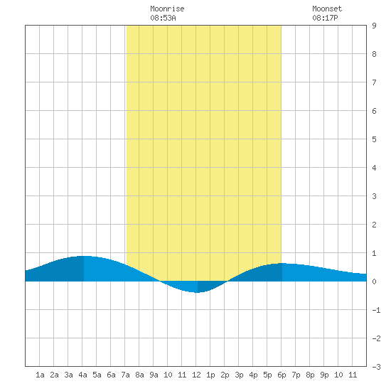 Whitewater Bay tide chart for Monday, January 23, 2023