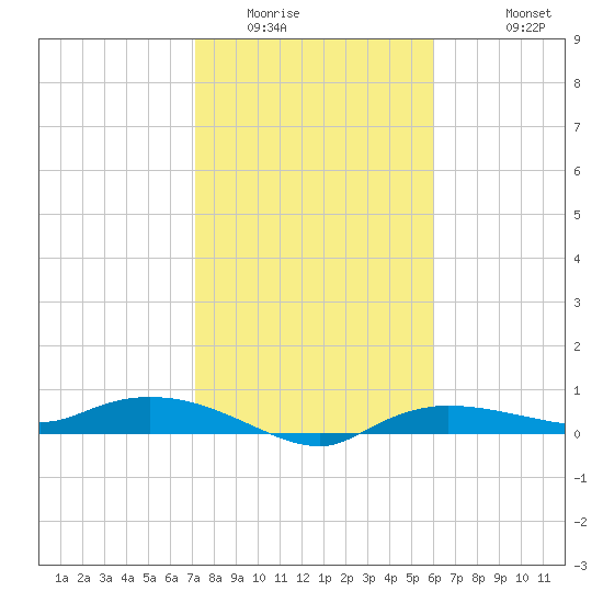 Whitewater Bay tide chart for Tuesday, January 24, 2023