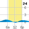 Whitewater Bay tide chart for Tuesday, January 24, 2023
