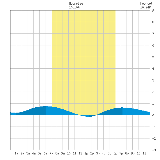 Whitewater Bay tide chart for Wednesday, January 25, 2023