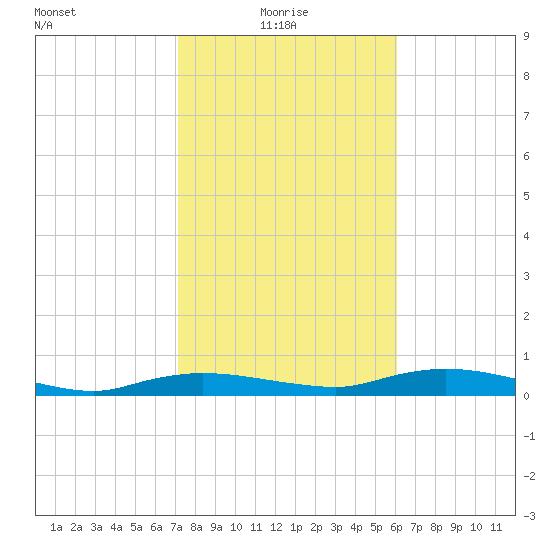 Whitewater Bay tide chart for Friday, January 27, 2023