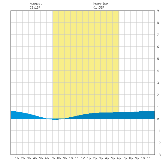 Whitewater Bay tide chart for Tuesday, January 31, 2023