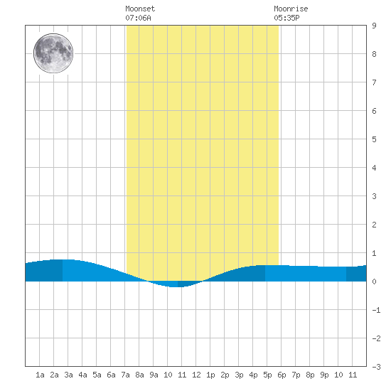Whitewater Bay tide chart for Friday, January 6, 2023