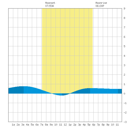 Whitewater Bay tide chart for Saturday, January 7, 2023