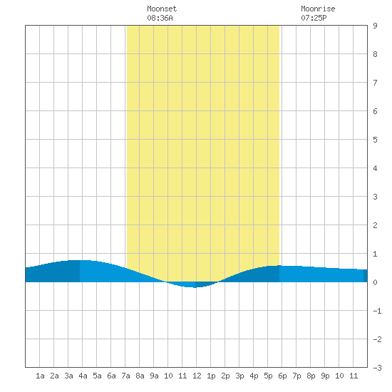 Whitewater Bay tide chart for Sunday, January 8, 2023