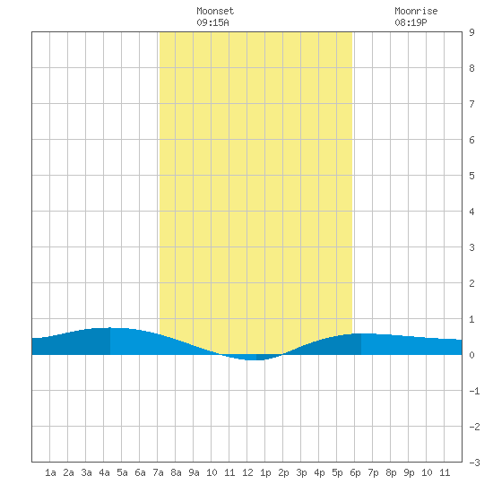Whitewater Bay tide chart for Monday, January 9, 2023