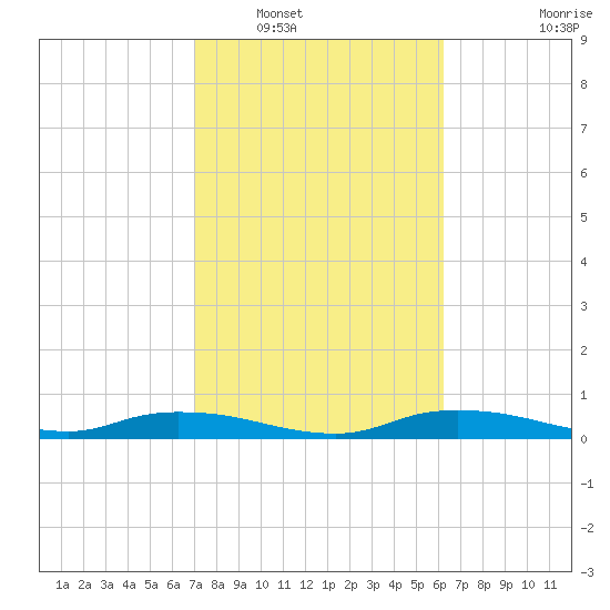 Whitewater Bay tide chart for Friday, February 10, 2023