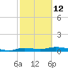 Whitewater Bay tide chart for Sunday, February 12, 2023