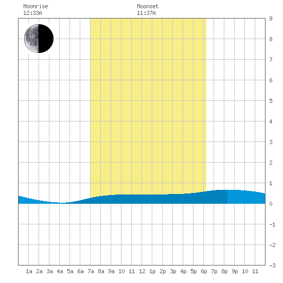 Whitewater Bay tide chart for Monday, February 13, 2023