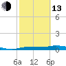 Whitewater Bay tide chart for Monday, February 13, 2023