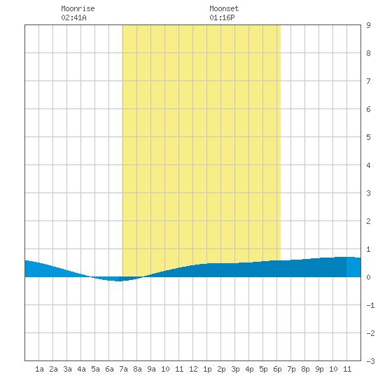 Whitewater Bay tide chart for Wednesday, February 15, 2023