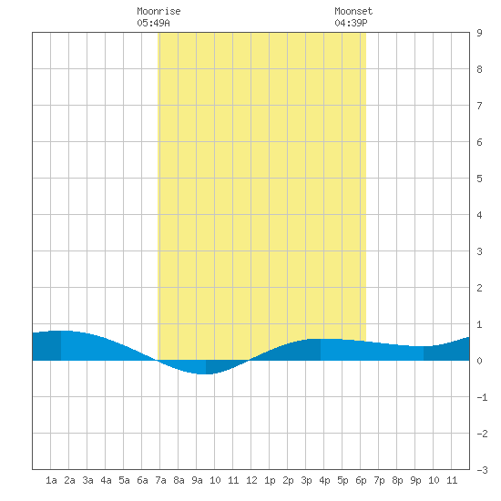 Whitewater Bay tide chart for Saturday, February 18, 2023