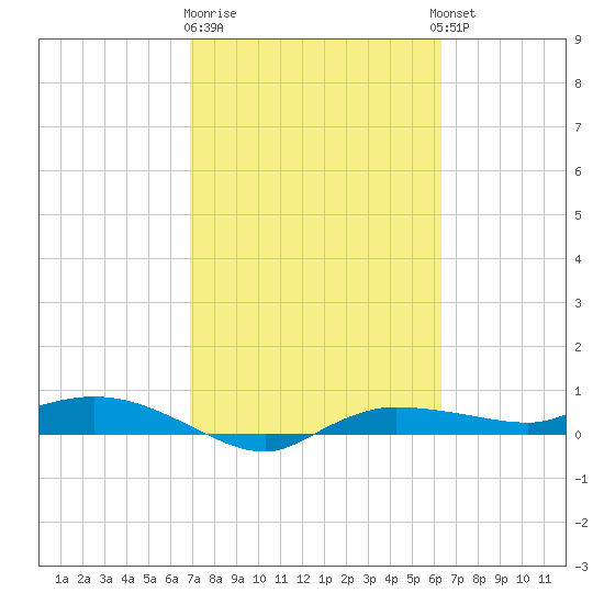Whitewater Bay tide chart for Sunday, February 19, 2023