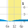 Whitewater Bay tide chart for Wednesday, February 1, 2023