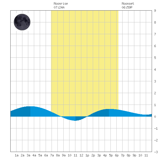Whitewater Bay tide chart for Monday, February 20, 2023