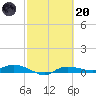 Whitewater Bay tide chart for Monday, February 20, 2023