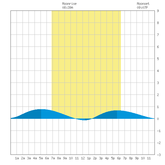 Whitewater Bay tide chart for Wednesday, February 22, 2023