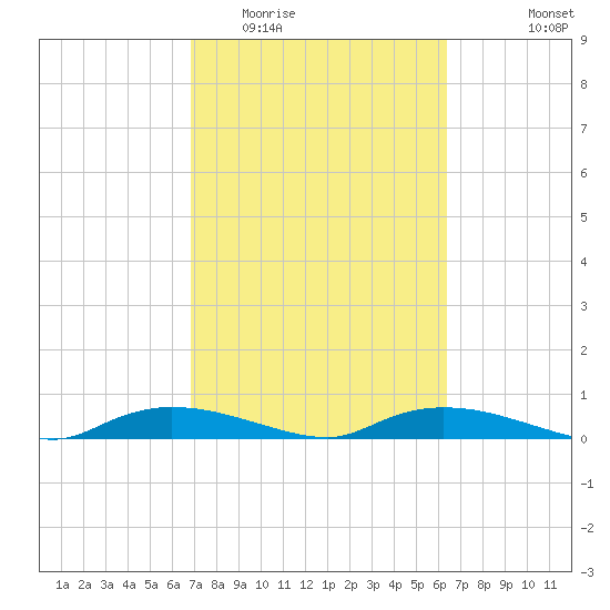 Whitewater Bay tide chart for Thursday, February 23, 2023