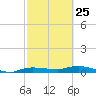 Whitewater Bay tide chart for Saturday, February 25, 2023