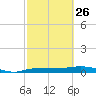 Whitewater Bay tide chart for Sunday, February 26, 2023
