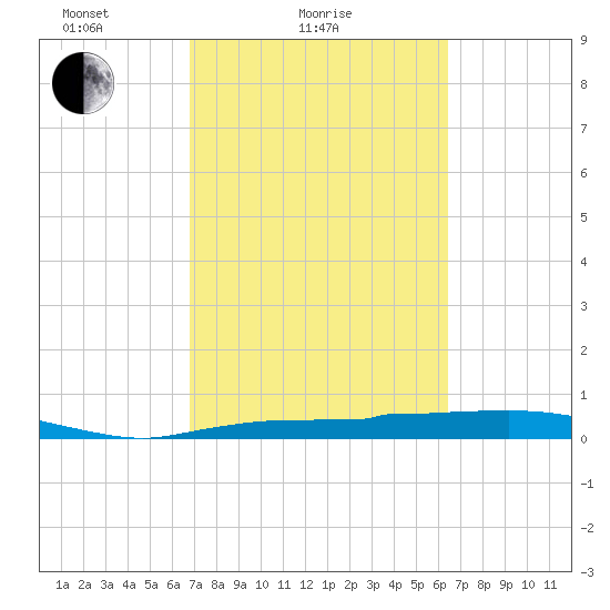 Whitewater Bay tide chart for Monday, February 27, 2023