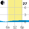 Whitewater Bay tide chart for Monday, February 27, 2023