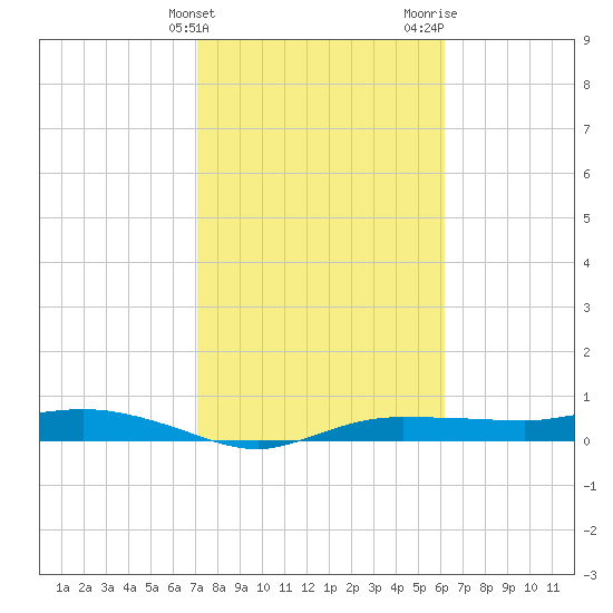 Whitewater Bay tide chart for Friday, February 3, 2023