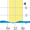 Whitewater Bay tide chart for Saturday, February 4, 2023