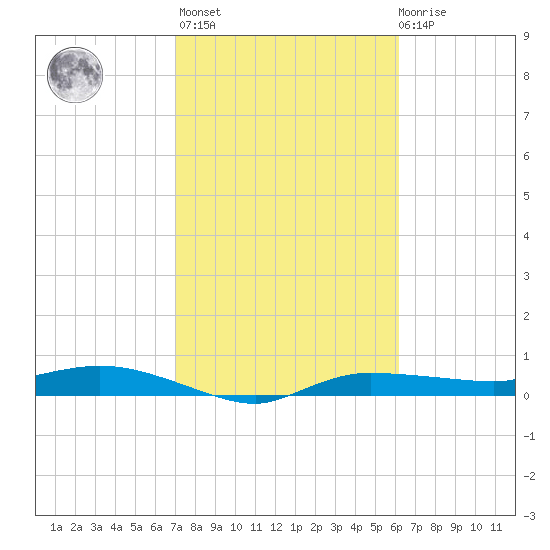 Whitewater Bay tide chart for Sunday, February 5, 2023