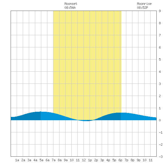 Whitewater Bay tide chart for Wednesday, February 8, 2023