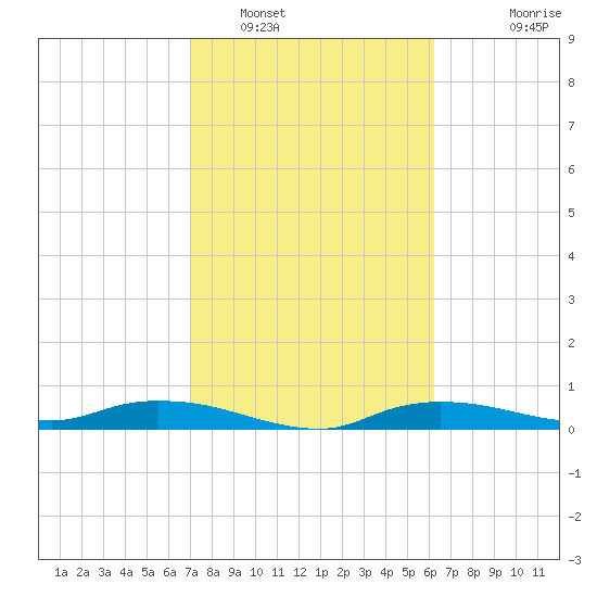 Whitewater Bay tide chart for Thursday, February 9, 2023