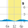 Whitewater Bay tide chart for Thursday, February 9, 2023