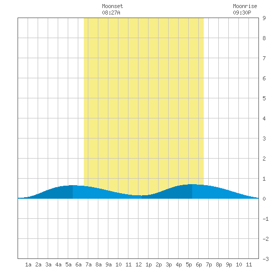 Whitewater Bay tide chart for Friday, March 10, 2023