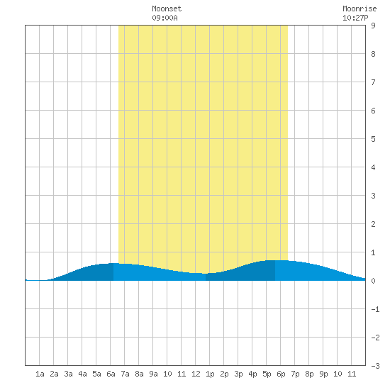 Whitewater Bay tide chart for Saturday, March 11, 2023
