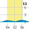 Whitewater Bay tide chart for Saturday, March 11, 2023