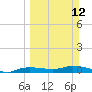 Whitewater Bay tide chart for Sunday, March 12, 2023