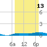 Whitewater Bay tide chart for Monday, March 13, 2023