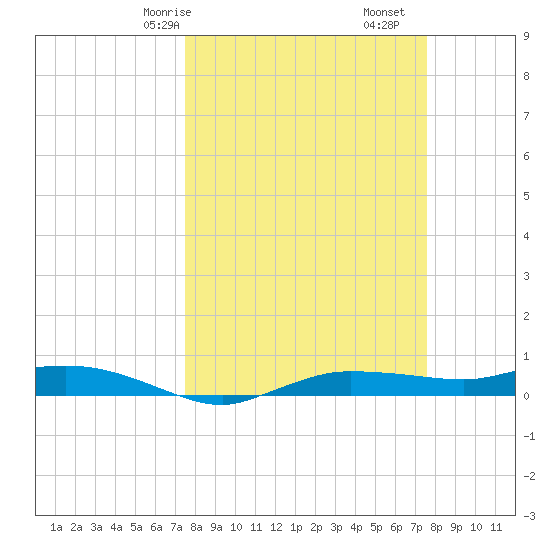 Whitewater Bay tide chart for Saturday, March 18, 2023