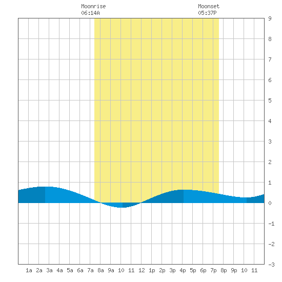 Whitewater Bay tide chart for Sunday, March 19, 2023