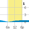 Whitewater Bay tide chart for Wednesday, March 1, 2023
