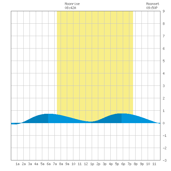 Whitewater Bay tide chart for Thursday, March 23, 2023