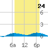 Whitewater Bay tide chart for Friday, March 24, 2023