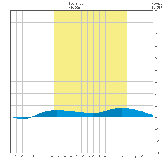 Whitewater Bay tide chart for Saturday, March 25, 2023