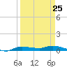 Whitewater Bay tide chart for Saturday, March 25, 2023