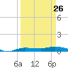 Whitewater Bay tide chart for Sunday, March 26, 2023