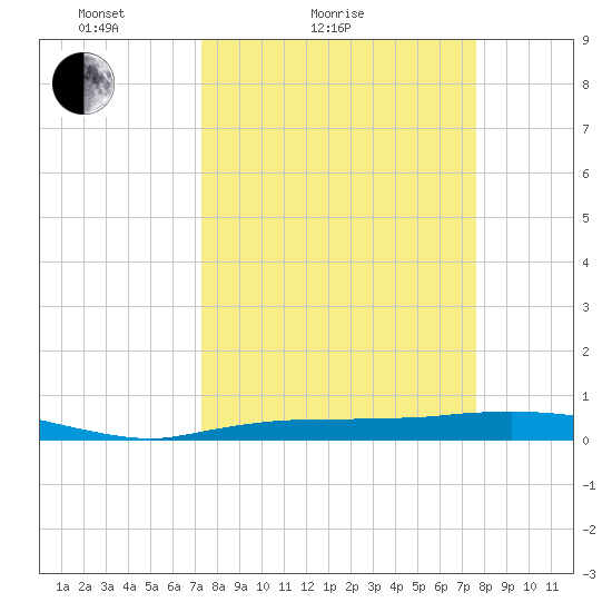 Whitewater Bay tide chart for Tuesday, March 28, 2023